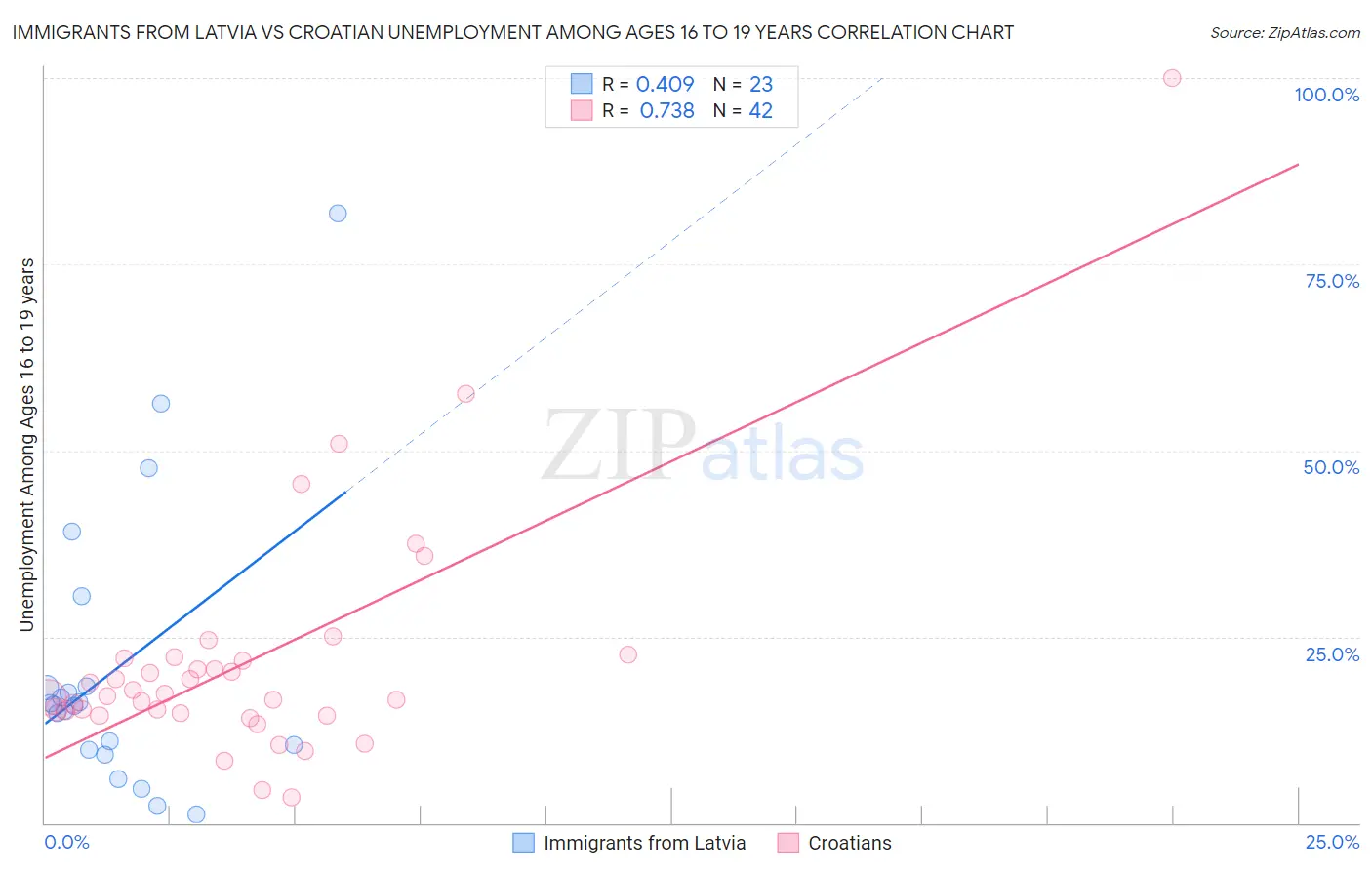 Immigrants from Latvia vs Croatian Unemployment Among Ages 16 to 19 years