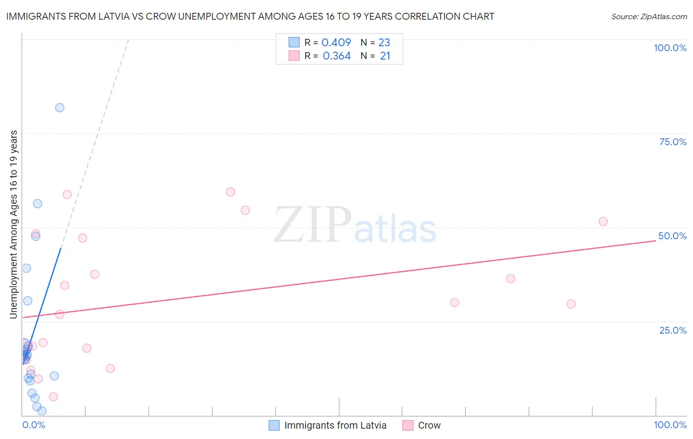 Immigrants from Latvia vs Crow Unemployment Among Ages 16 to 19 years