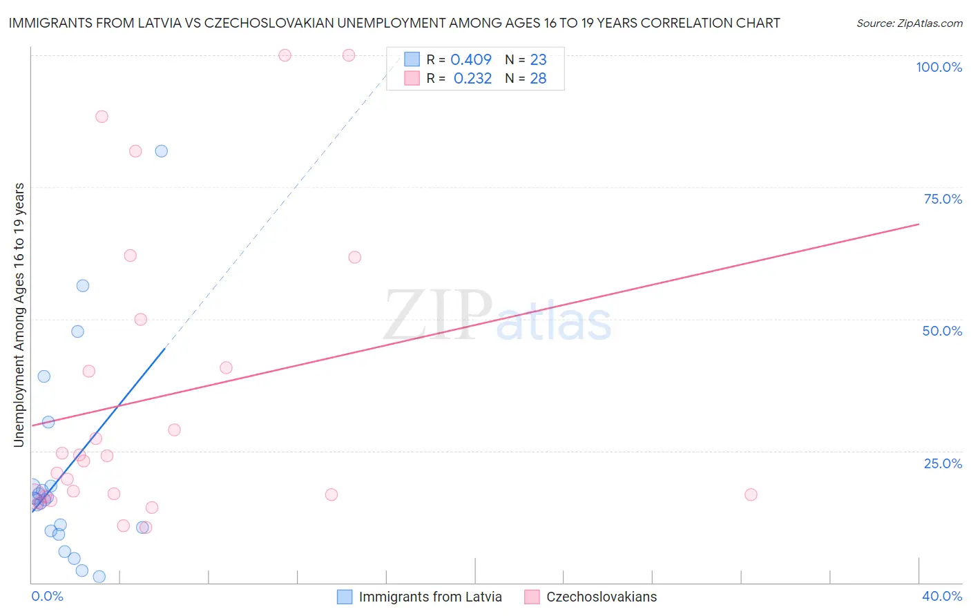 Immigrants from Latvia vs Czechoslovakian Unemployment Among Ages 16 to 19 years