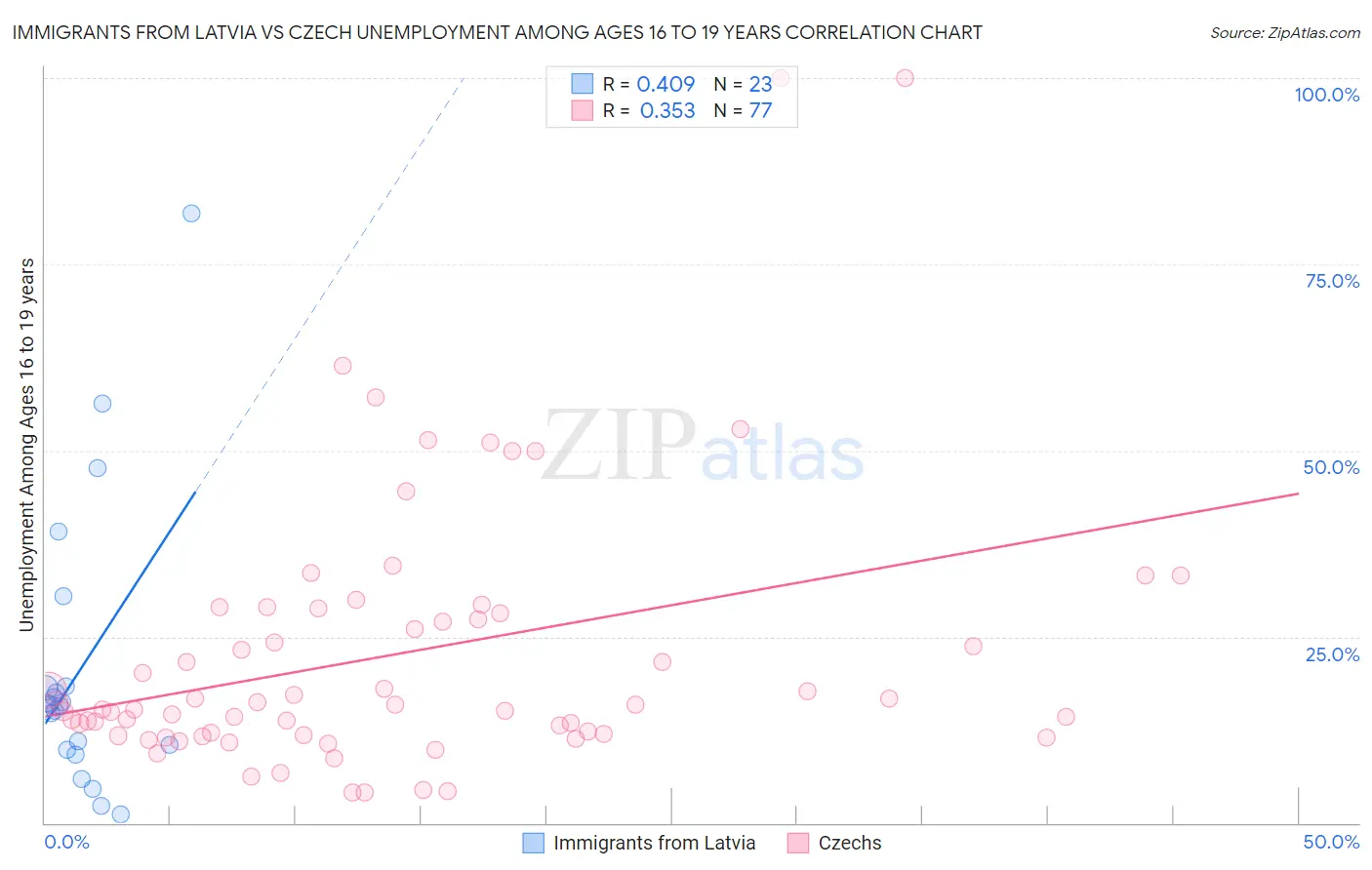 Immigrants from Latvia vs Czech Unemployment Among Ages 16 to 19 years