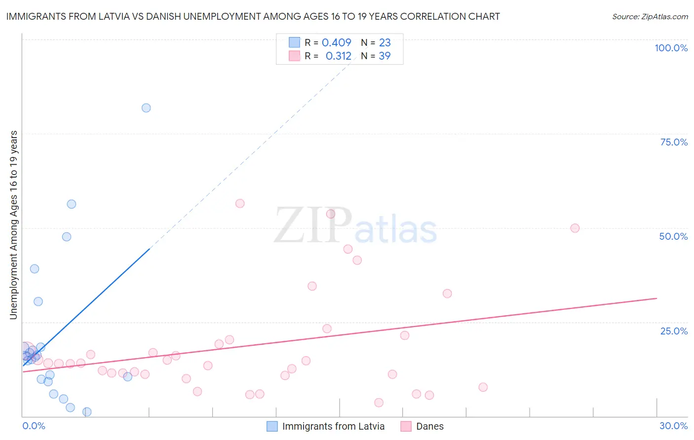 Immigrants from Latvia vs Danish Unemployment Among Ages 16 to 19 years