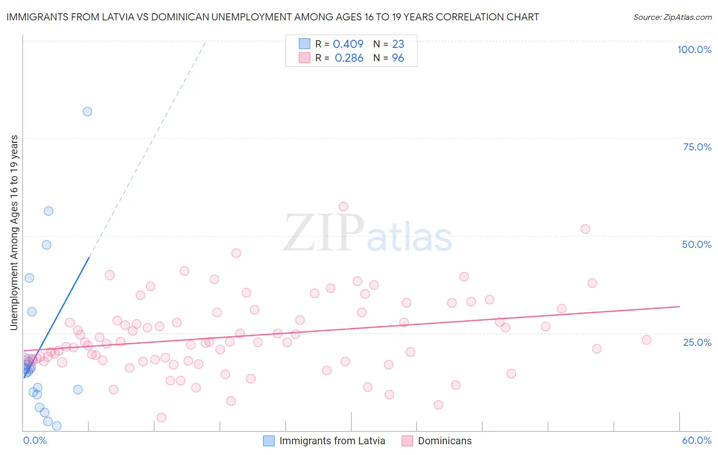 Immigrants from Latvia vs Dominican Unemployment Among Ages 16 to 19 years