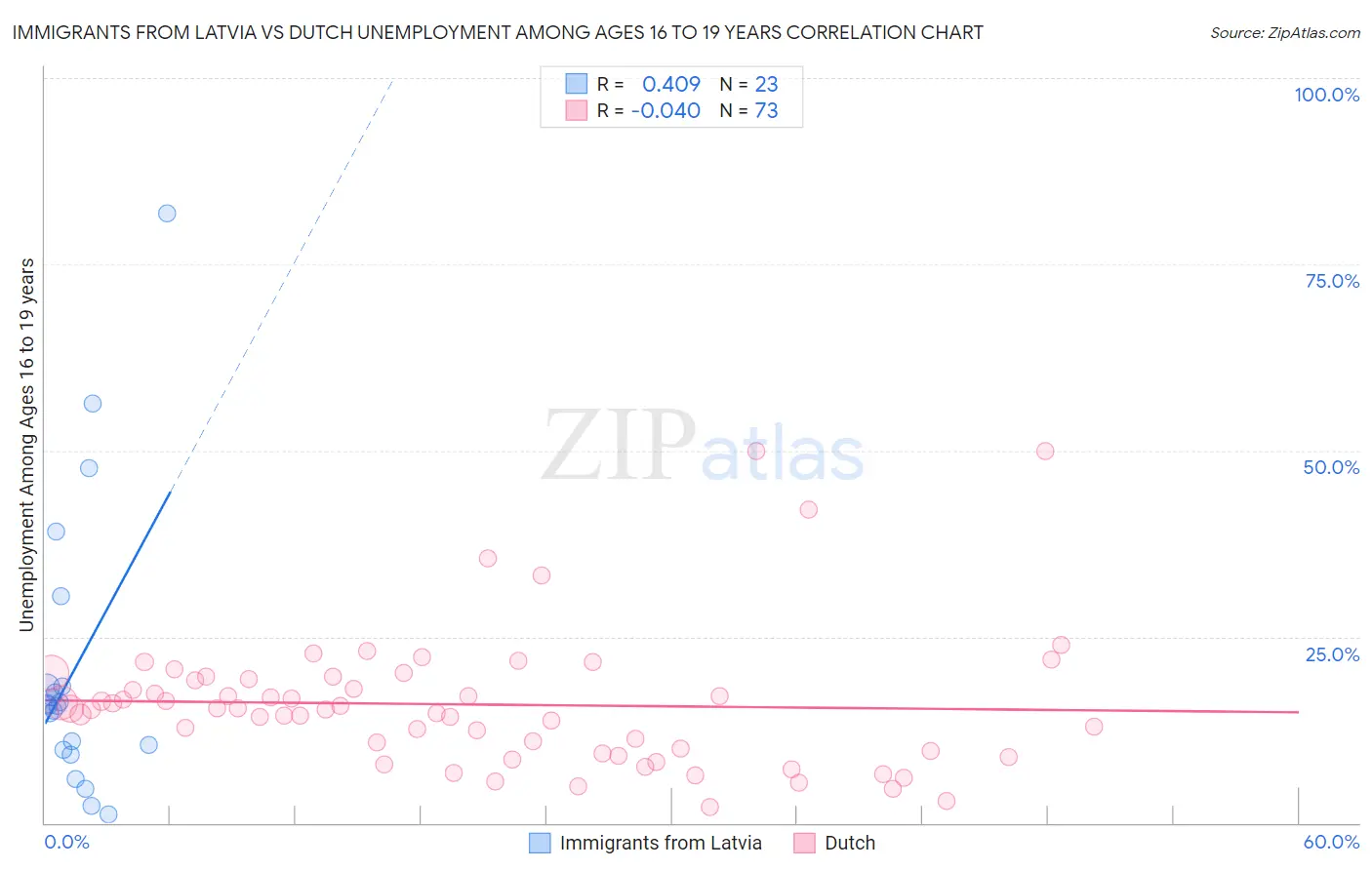 Immigrants from Latvia vs Dutch Unemployment Among Ages 16 to 19 years