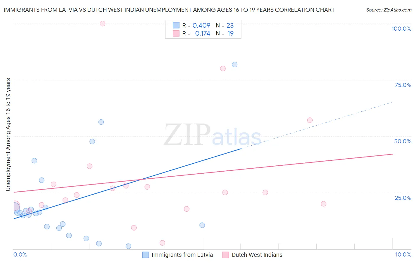 Immigrants from Latvia vs Dutch West Indian Unemployment Among Ages 16 to 19 years