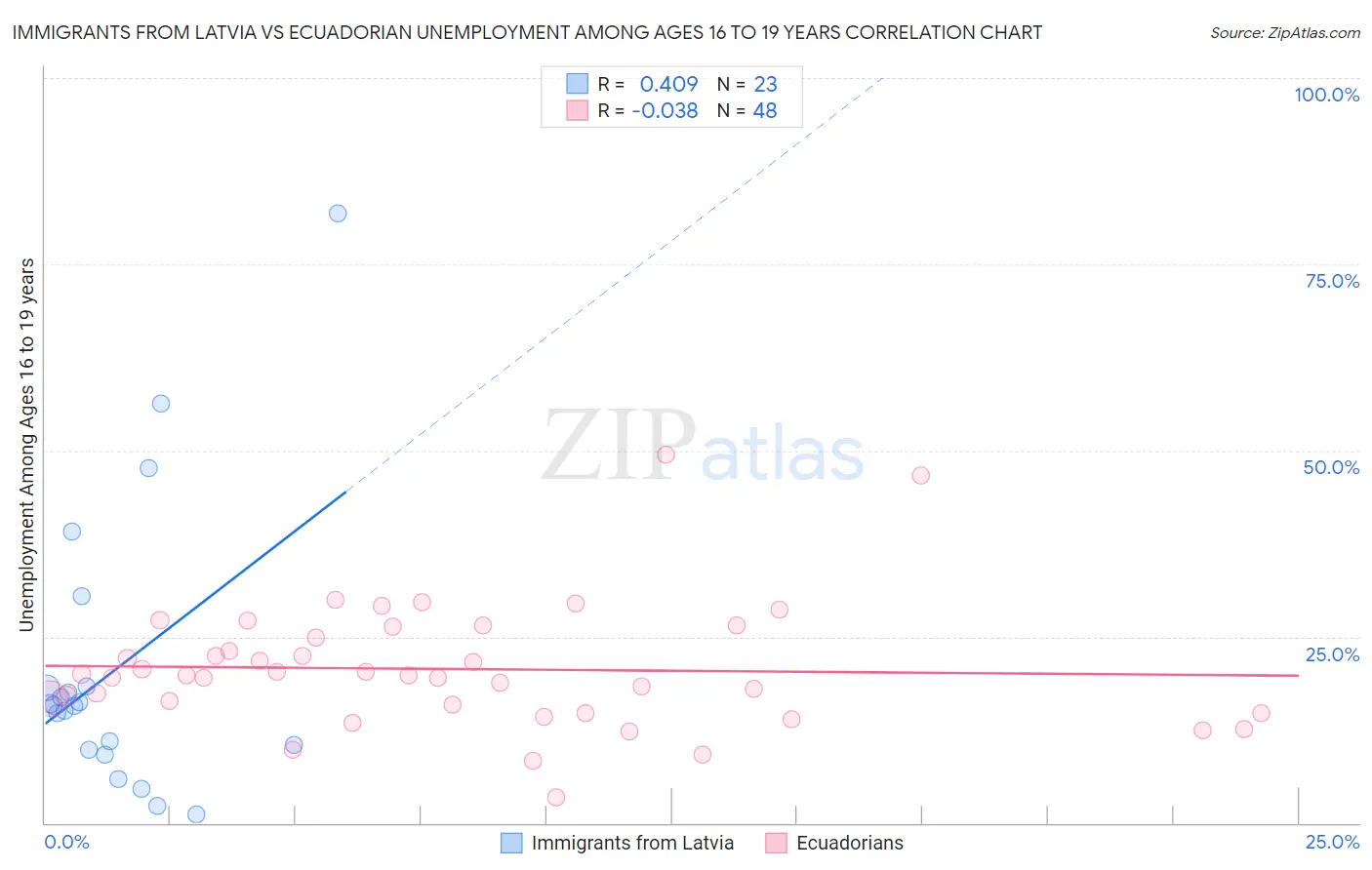Immigrants from Latvia vs Ecuadorian Unemployment Among Ages 16 to 19 years