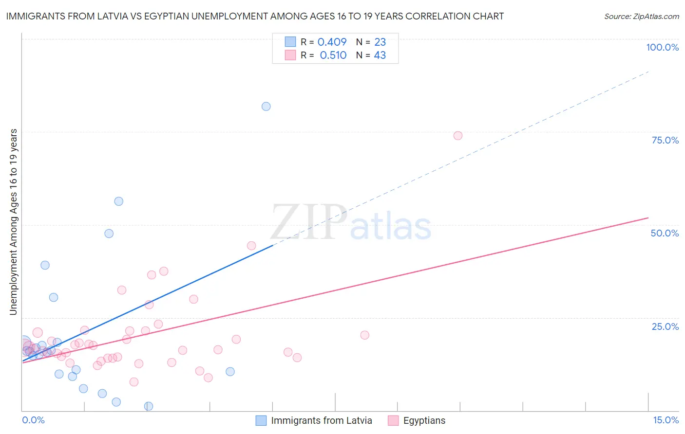 Immigrants from Latvia vs Egyptian Unemployment Among Ages 16 to 19 years
