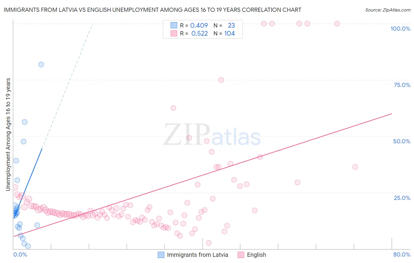 Immigrants from Latvia vs English Unemployment Among Ages 16 to 19 years