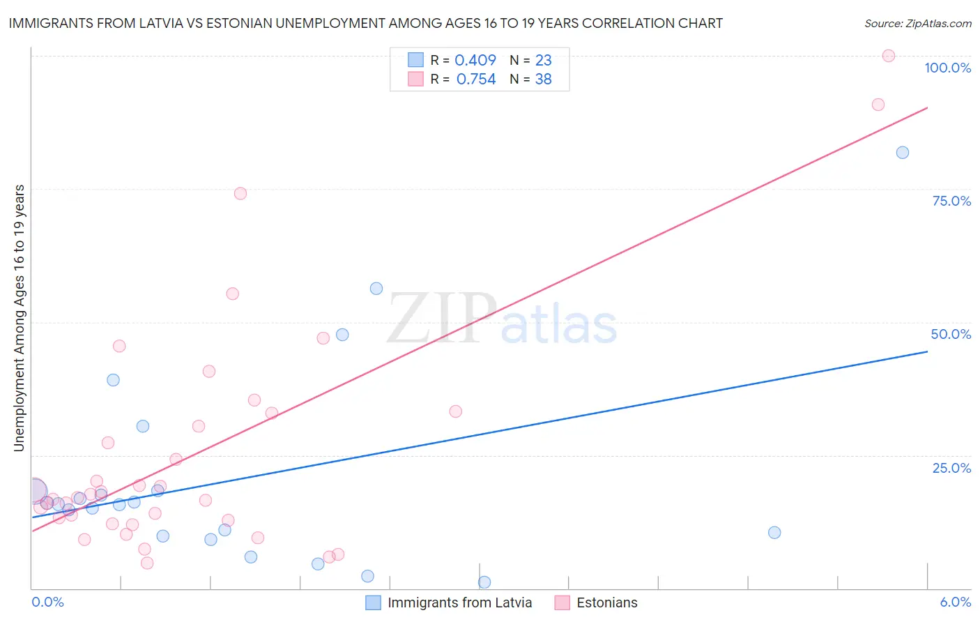 Immigrants from Latvia vs Estonian Unemployment Among Ages 16 to 19 years