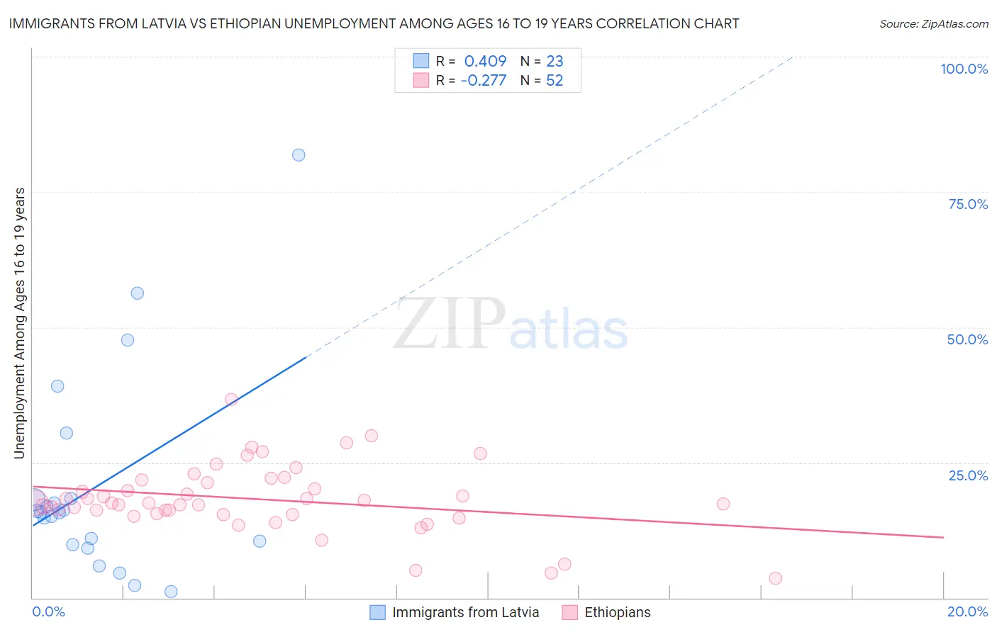 Immigrants from Latvia vs Ethiopian Unemployment Among Ages 16 to 19 years