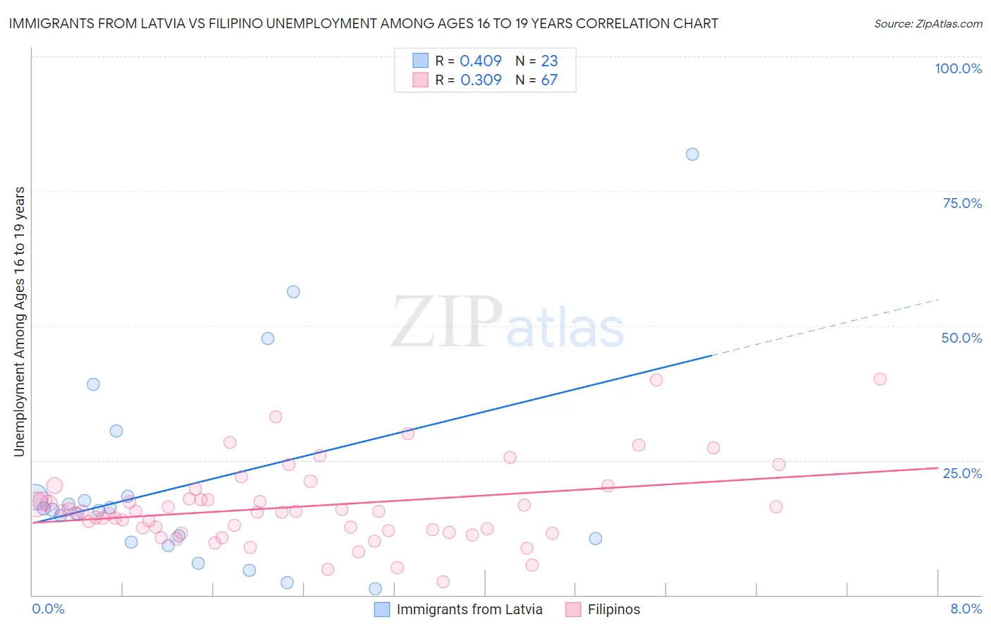 Immigrants from Latvia vs Filipino Unemployment Among Ages 16 to 19 years