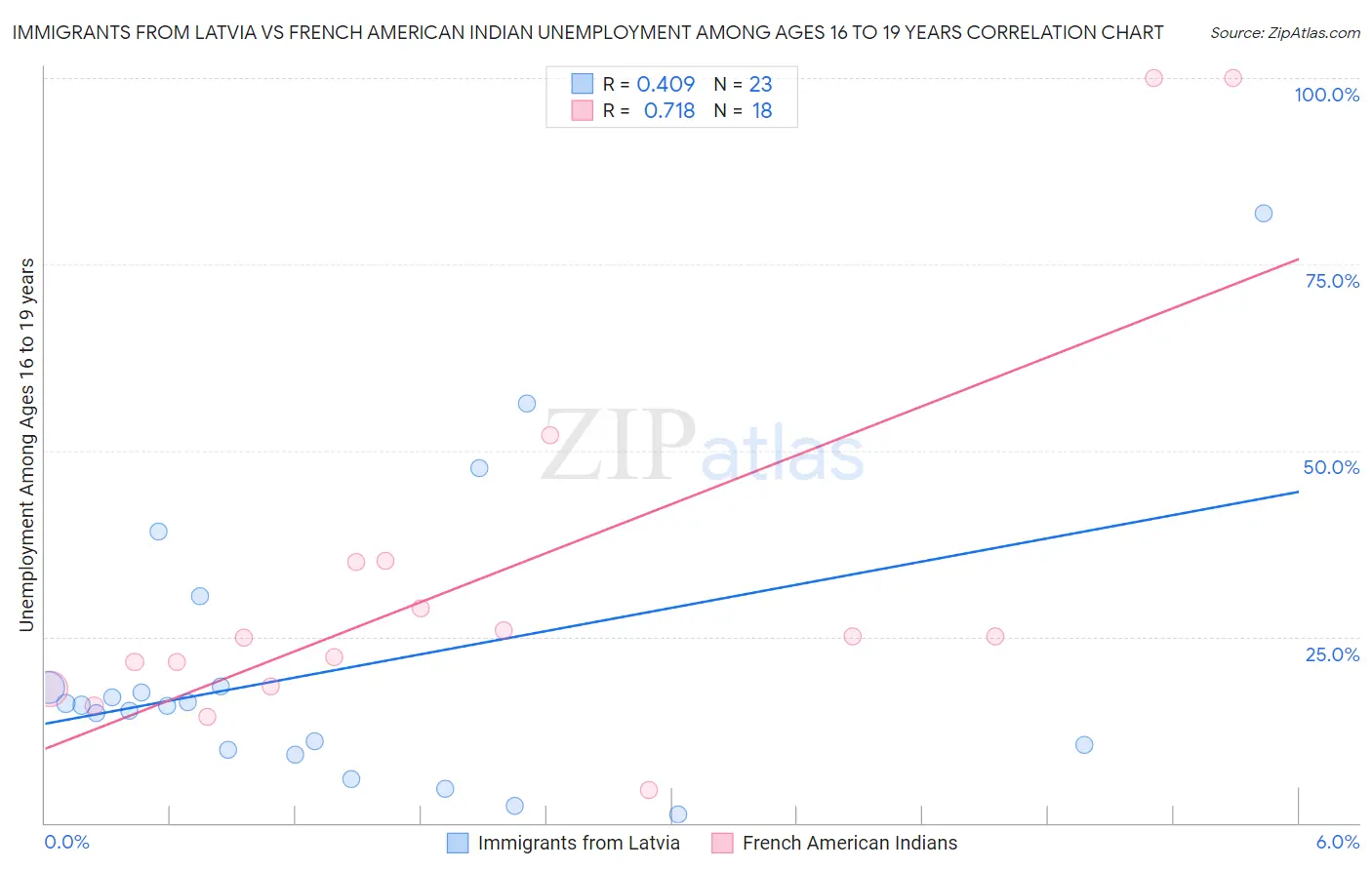 Immigrants from Latvia vs French American Indian Unemployment Among Ages 16 to 19 years