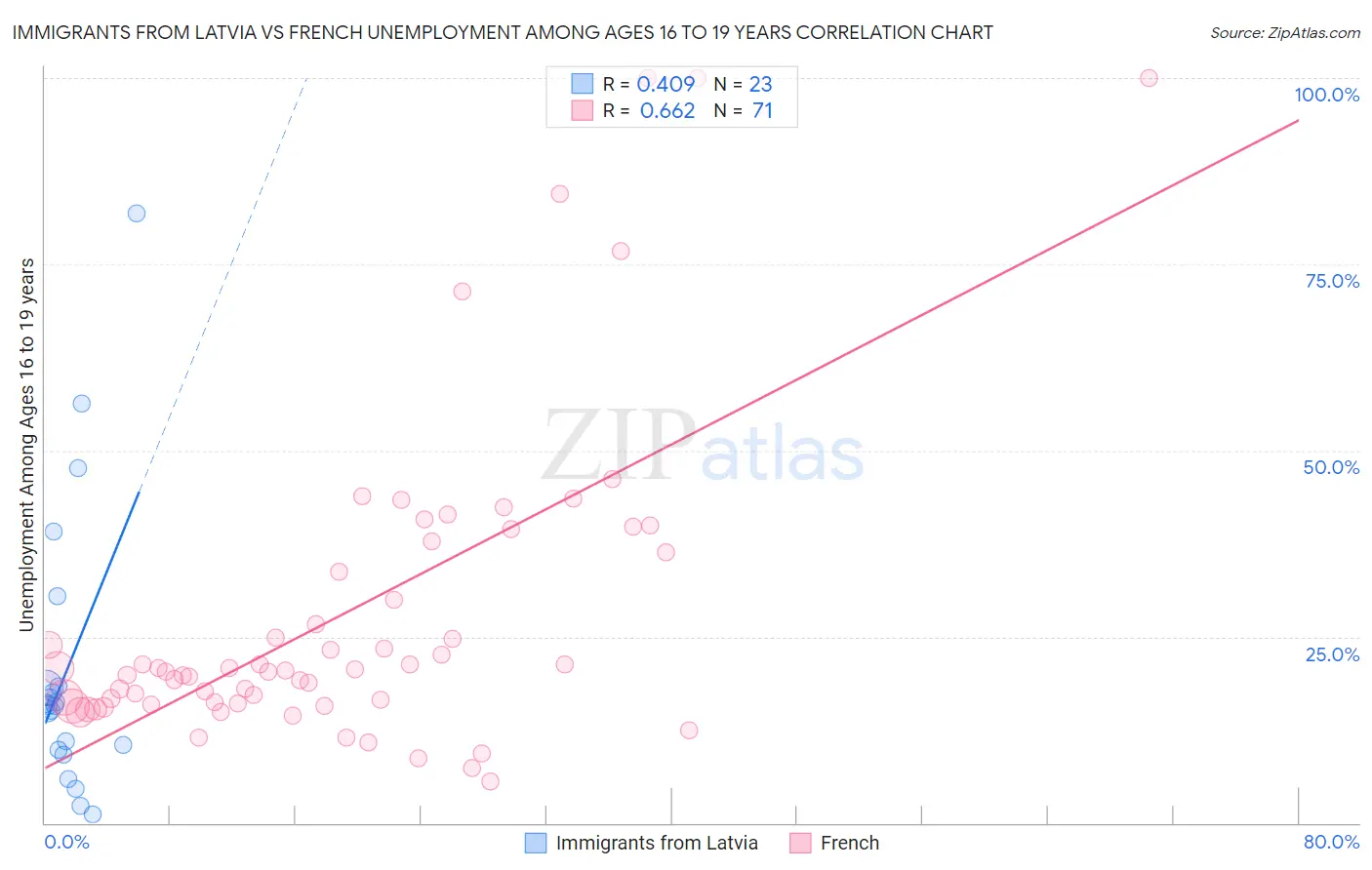 Immigrants from Latvia vs French Unemployment Among Ages 16 to 19 years