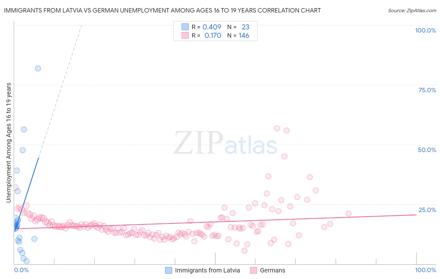 Immigrants from Latvia vs German Unemployment Among Ages 16 to 19 years