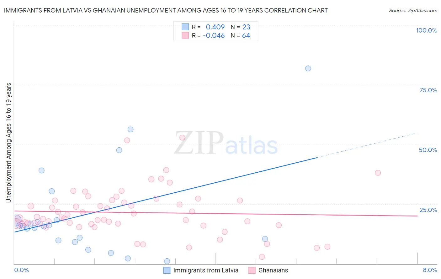 Immigrants from Latvia vs Ghanaian Unemployment Among Ages 16 to 19 years