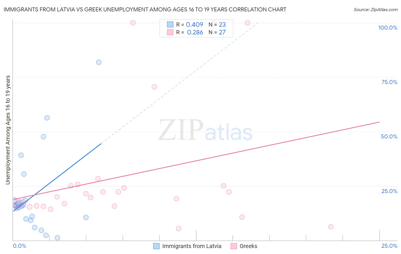 Immigrants from Latvia vs Greek Unemployment Among Ages 16 to 19 years