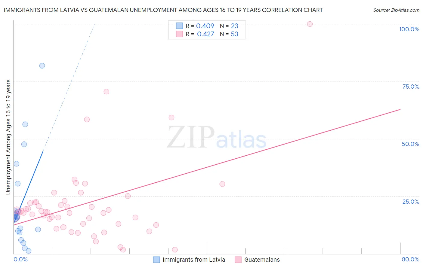 Immigrants from Latvia vs Guatemalan Unemployment Among Ages 16 to 19 years