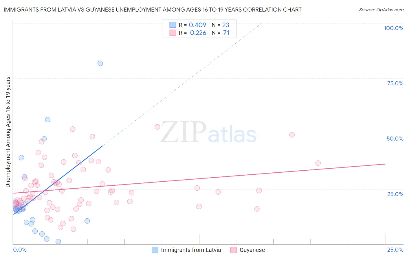 Immigrants from Latvia vs Guyanese Unemployment Among Ages 16 to 19 years