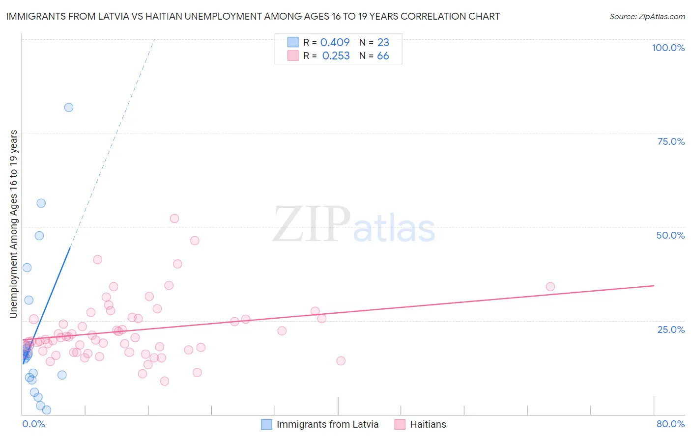 Immigrants from Latvia vs Haitian Unemployment Among Ages 16 to 19 years