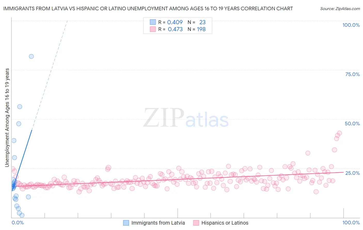 Immigrants from Latvia vs Hispanic or Latino Unemployment Among Ages 16 to 19 years