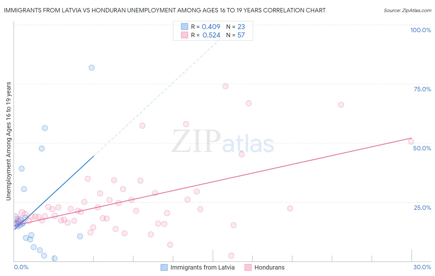Immigrants from Latvia vs Honduran Unemployment Among Ages 16 to 19 years