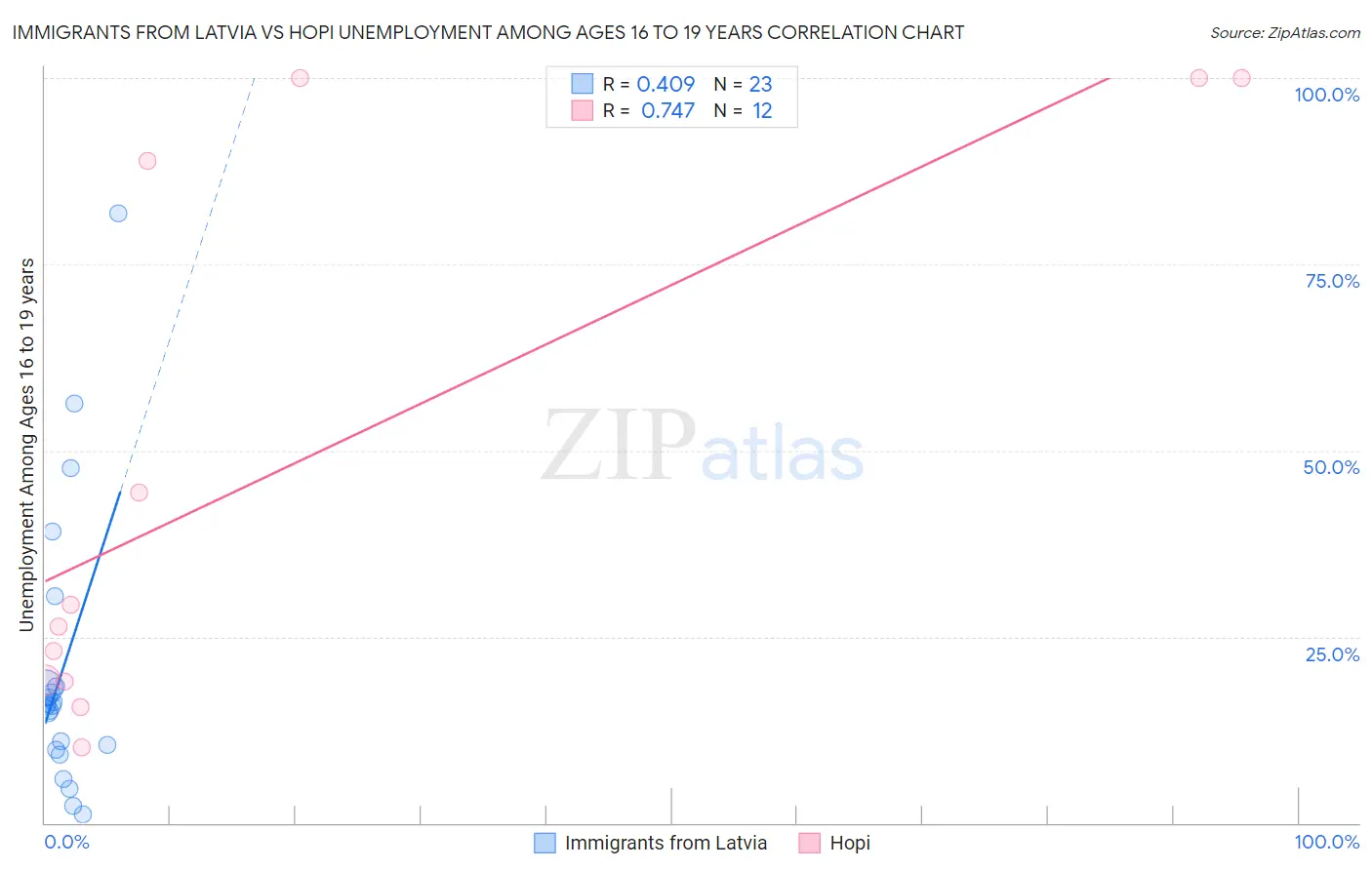 Immigrants from Latvia vs Hopi Unemployment Among Ages 16 to 19 years