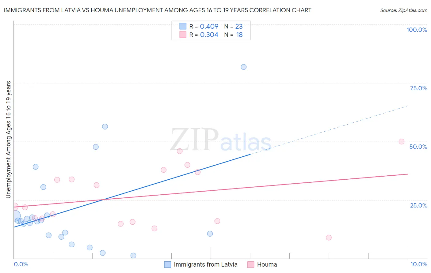 Immigrants from Latvia vs Houma Unemployment Among Ages 16 to 19 years