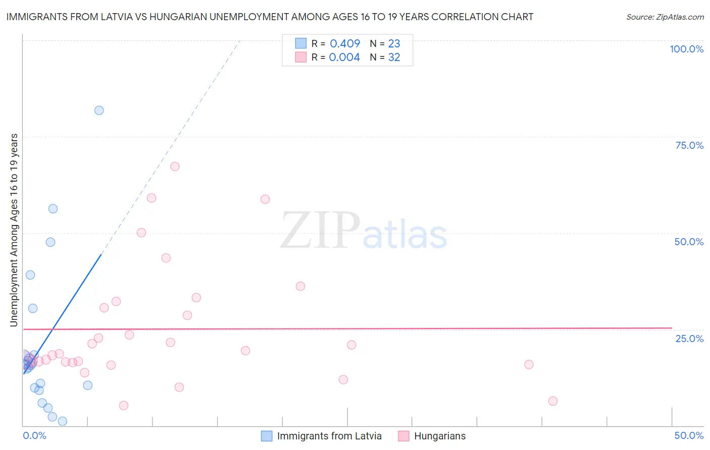 Immigrants from Latvia vs Hungarian Unemployment Among Ages 16 to 19 years