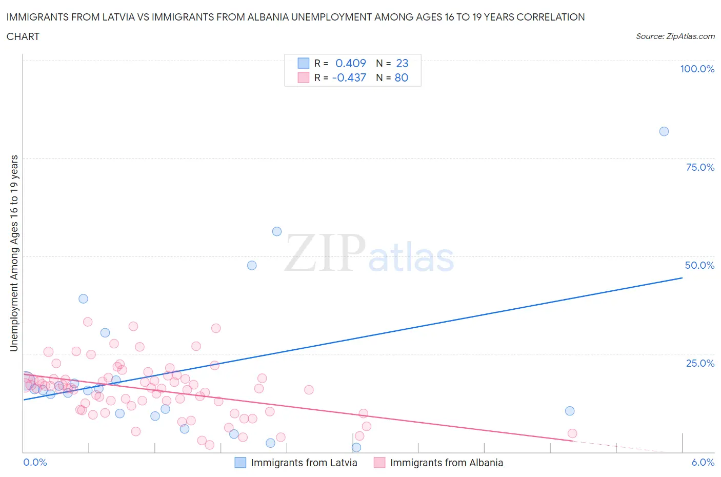 Immigrants from Latvia vs Immigrants from Albania Unemployment Among Ages 16 to 19 years