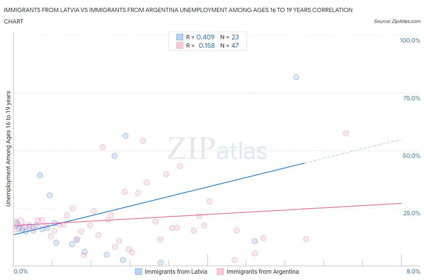 Immigrants from Latvia vs Immigrants from Argentina Unemployment Among Ages 16 to 19 years