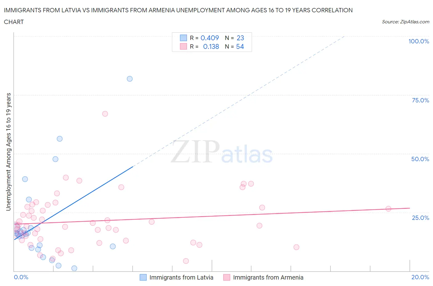 Immigrants from Latvia vs Immigrants from Armenia Unemployment Among Ages 16 to 19 years