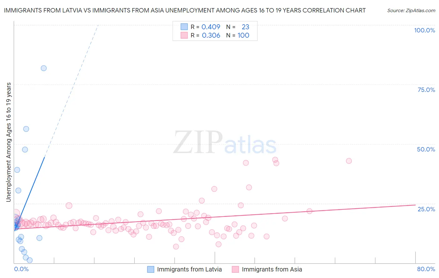 Immigrants from Latvia vs Immigrants from Asia Unemployment Among Ages 16 to 19 years