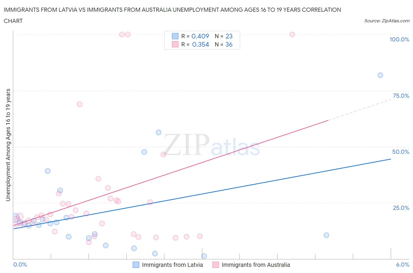 Immigrants from Latvia vs Immigrants from Australia Unemployment Among Ages 16 to 19 years