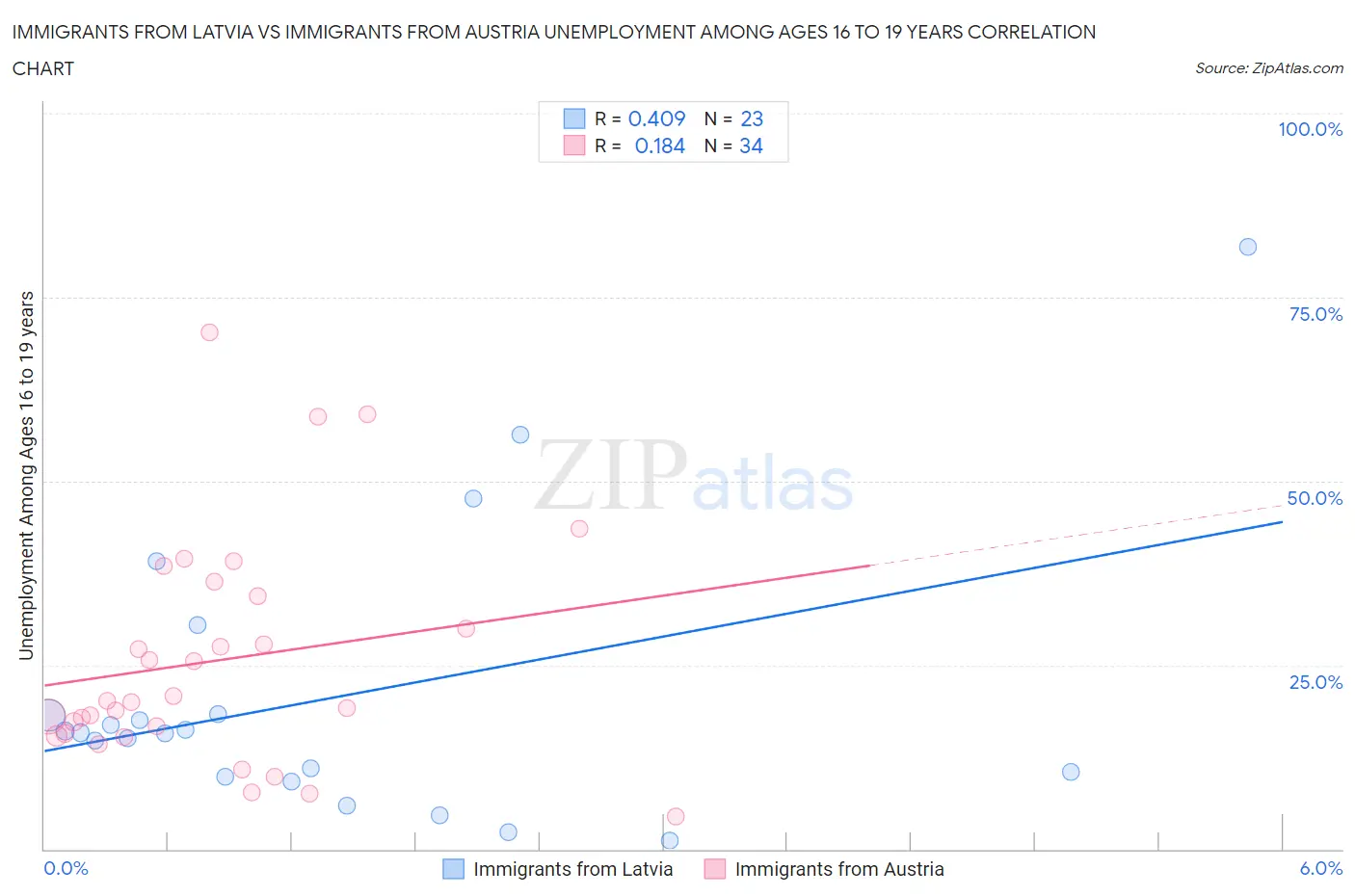 Immigrants from Latvia vs Immigrants from Austria Unemployment Among Ages 16 to 19 years