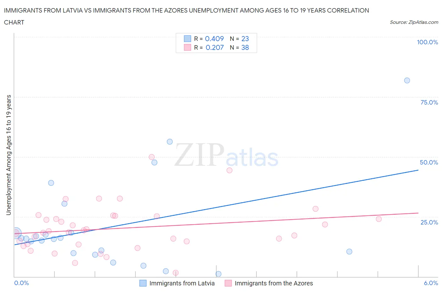 Immigrants from Latvia vs Immigrants from the Azores Unemployment Among Ages 16 to 19 years