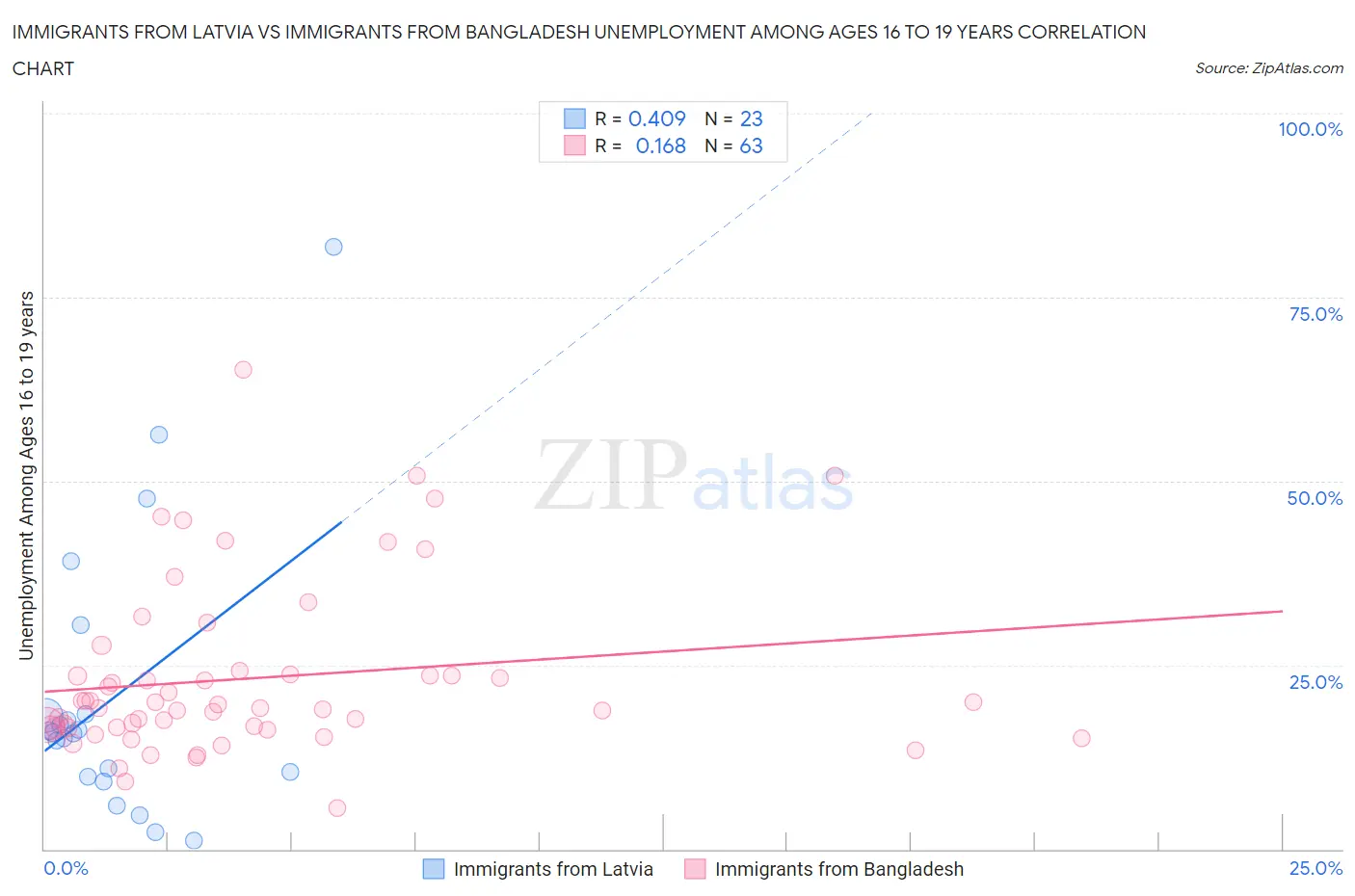 Immigrants from Latvia vs Immigrants from Bangladesh Unemployment Among Ages 16 to 19 years