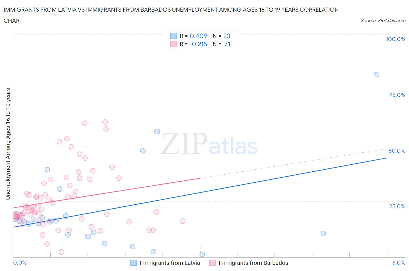 Immigrants from Latvia vs Immigrants from Barbados Unemployment Among Ages 16 to 19 years