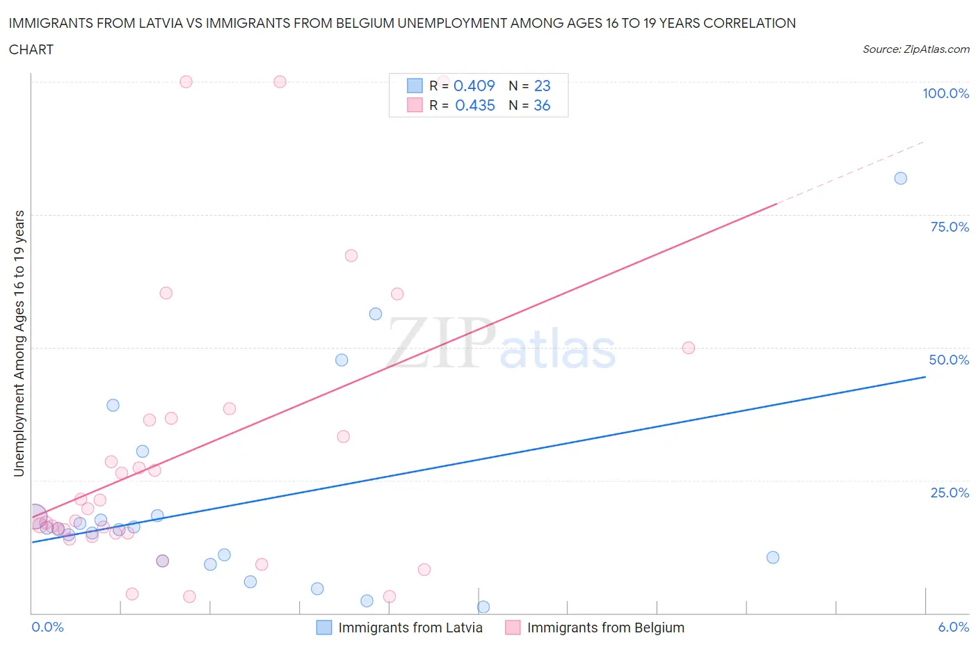 Immigrants from Latvia vs Immigrants from Belgium Unemployment Among Ages 16 to 19 years