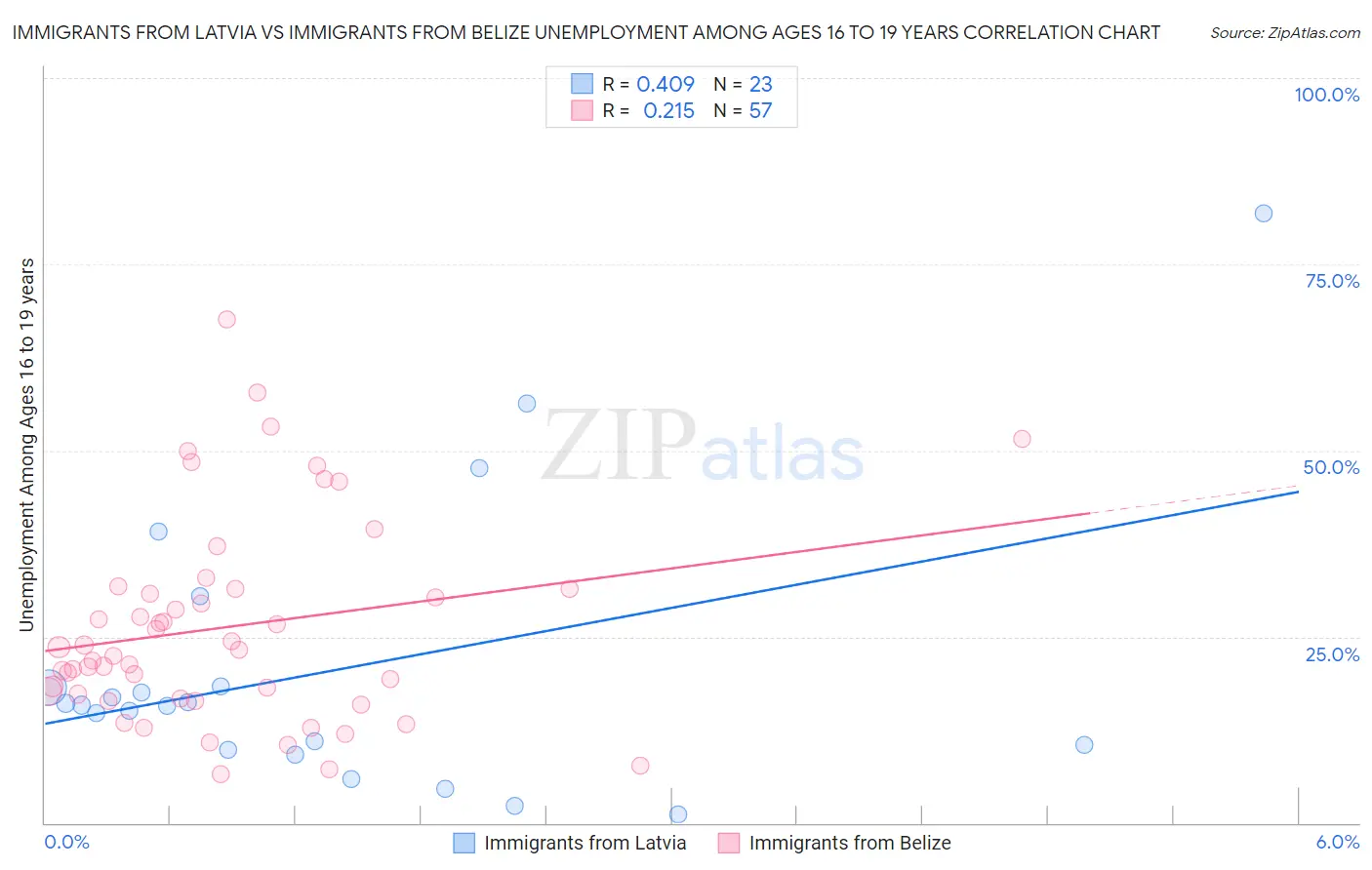 Immigrants from Latvia vs Immigrants from Belize Unemployment Among Ages 16 to 19 years