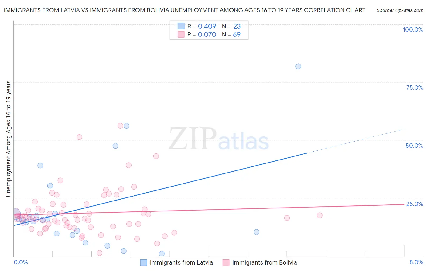 Immigrants from Latvia vs Immigrants from Bolivia Unemployment Among Ages 16 to 19 years