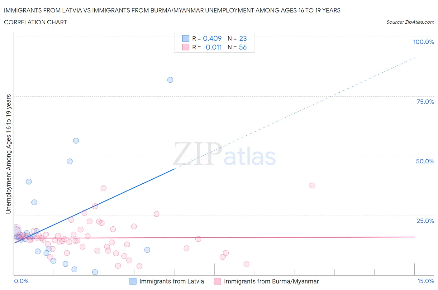 Immigrants from Latvia vs Immigrants from Burma/Myanmar Unemployment Among Ages 16 to 19 years