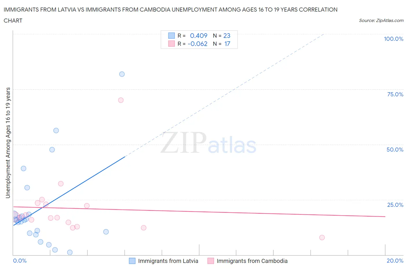 Immigrants from Latvia vs Immigrants from Cambodia Unemployment Among Ages 16 to 19 years