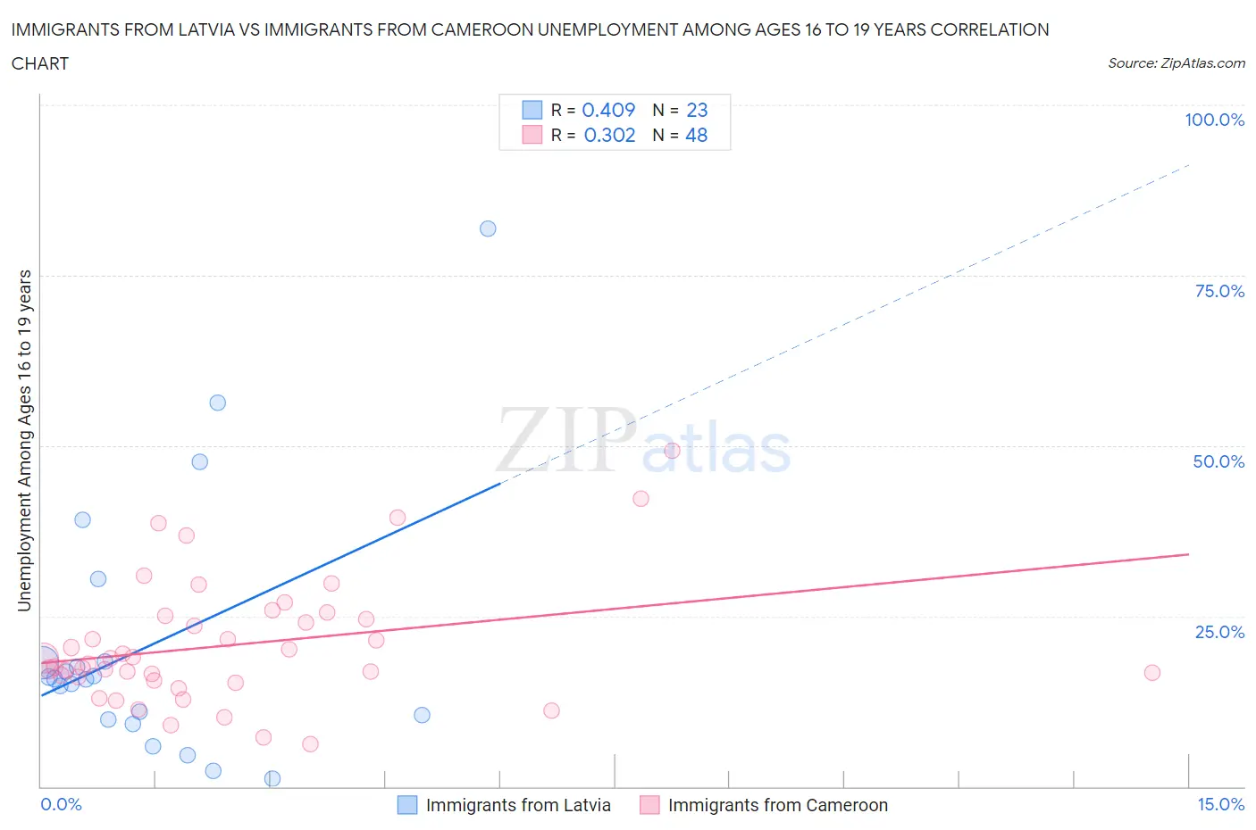 Immigrants from Latvia vs Immigrants from Cameroon Unemployment Among Ages 16 to 19 years