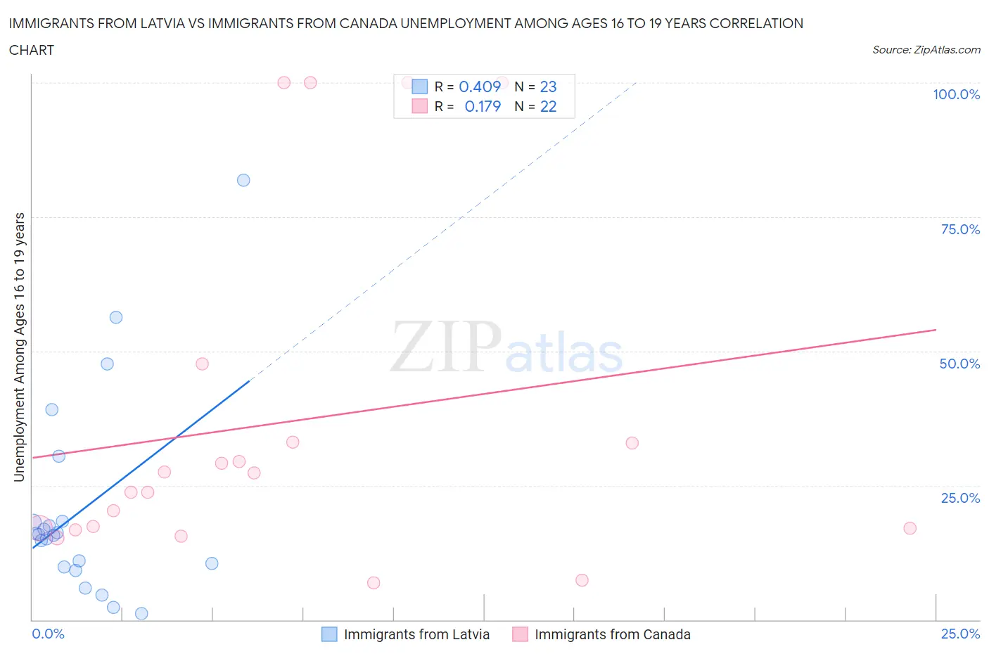 Immigrants from Latvia vs Immigrants from Canada Unemployment Among Ages 16 to 19 years