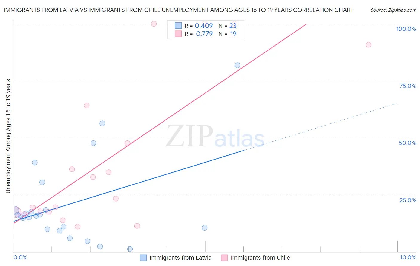 Immigrants from Latvia vs Immigrants from Chile Unemployment Among Ages 16 to 19 years