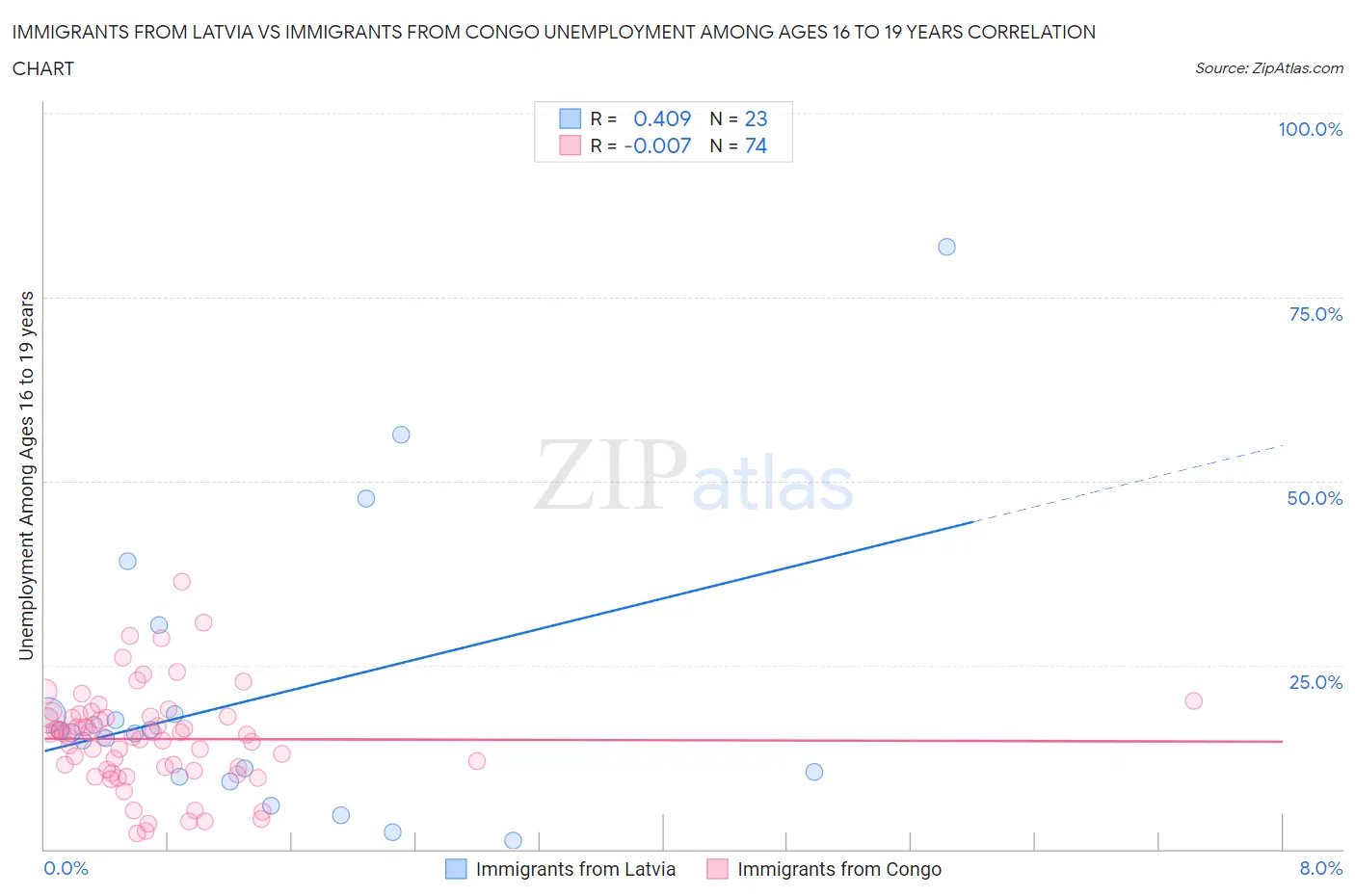 Immigrants from Latvia vs Immigrants from Congo Unemployment Among Ages 16 to 19 years
