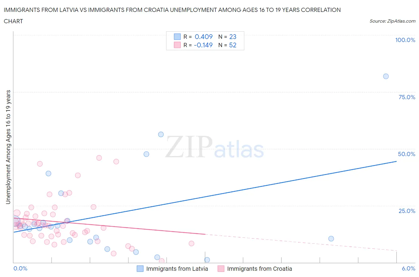 Immigrants from Latvia vs Immigrants from Croatia Unemployment Among Ages 16 to 19 years