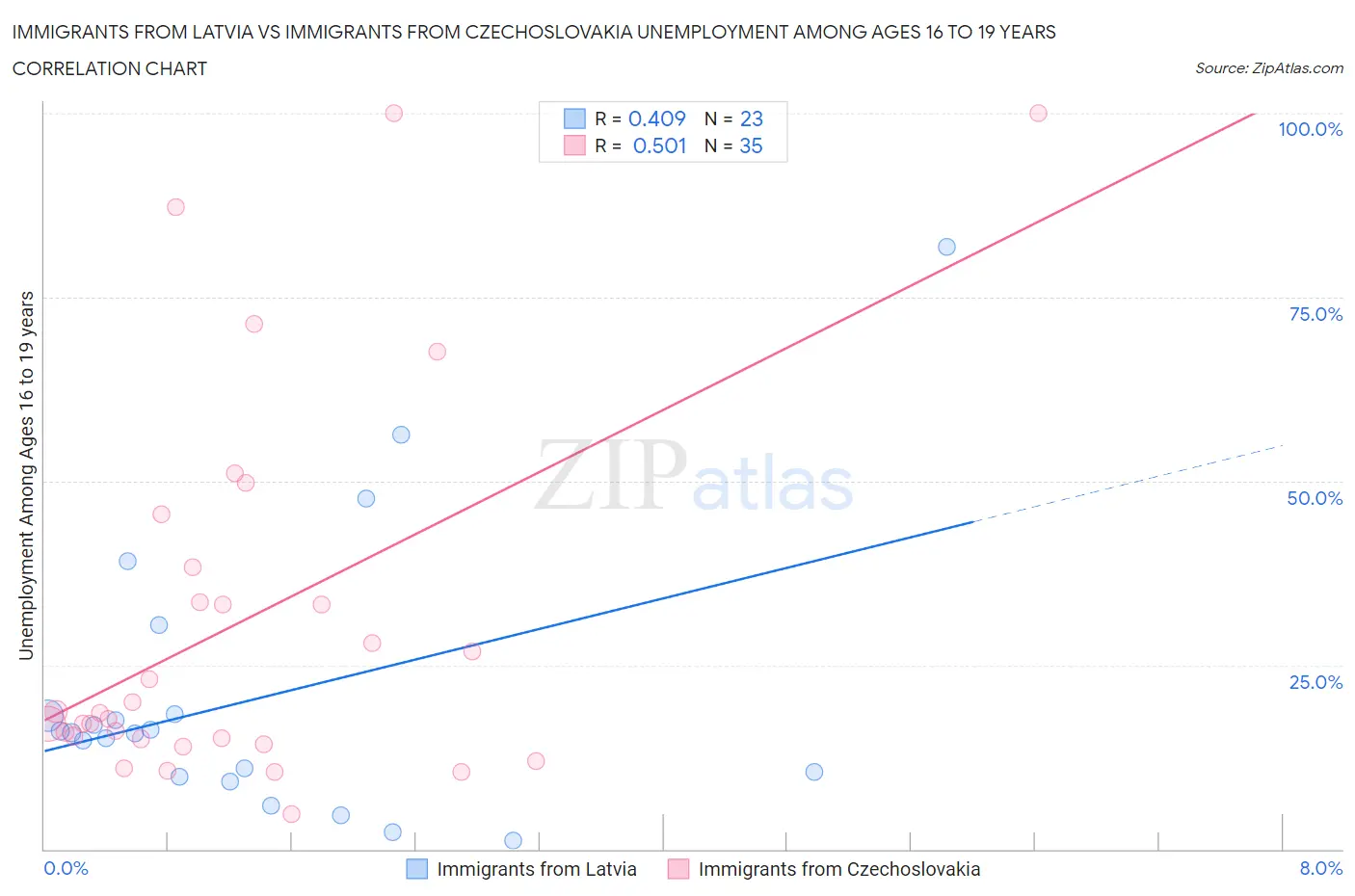 Immigrants from Latvia vs Immigrants from Czechoslovakia Unemployment Among Ages 16 to 19 years