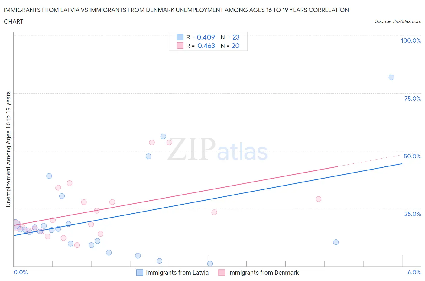 Immigrants from Latvia vs Immigrants from Denmark Unemployment Among Ages 16 to 19 years