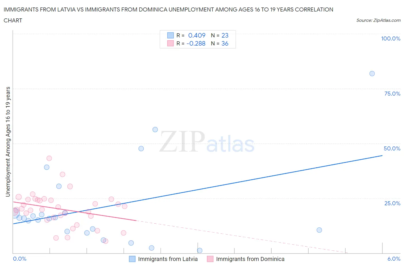 Immigrants from Latvia vs Immigrants from Dominica Unemployment Among Ages 16 to 19 years