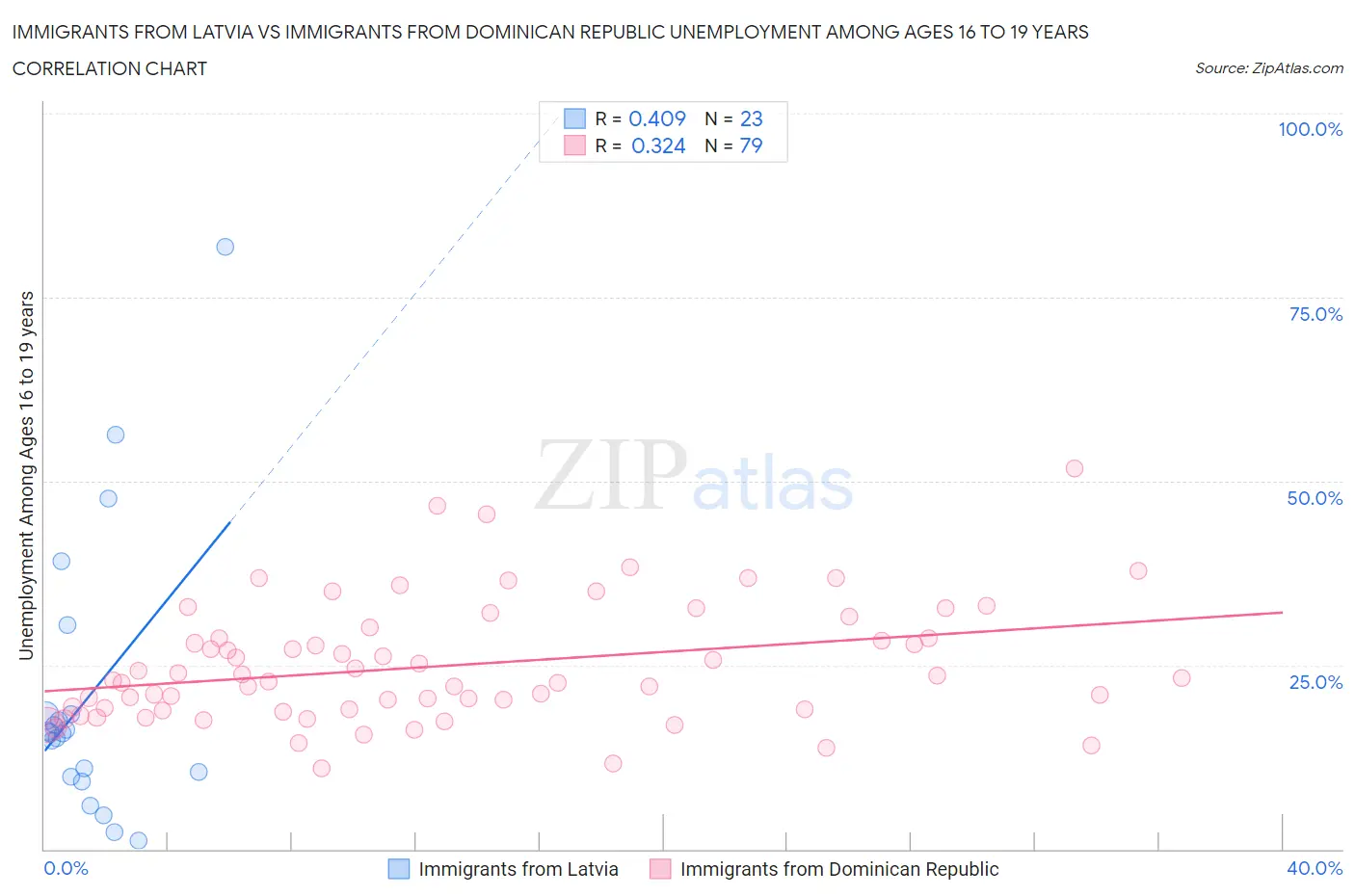 Immigrants from Latvia vs Immigrants from Dominican Republic Unemployment Among Ages 16 to 19 years